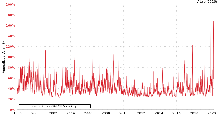 graph of Corp Bank GARCH