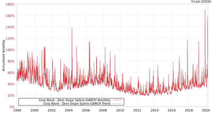 graph of Corp Bank S0GARCH