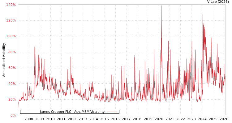 graph of James Cropper PLC AMEM