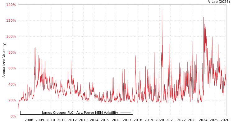 graph of James Cropper PLC APMEM