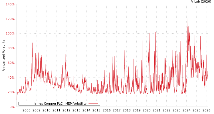 graph of James Cropper PLC MEM