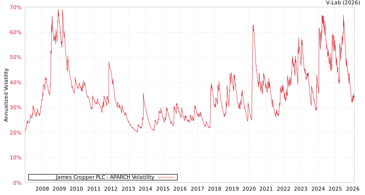 graph of James Cropper PLC APARCH