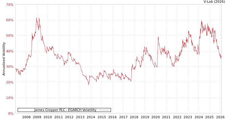 graph of James Cropper PLC EGARCH