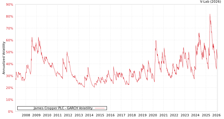 graph of James Cropper PLC GARCH