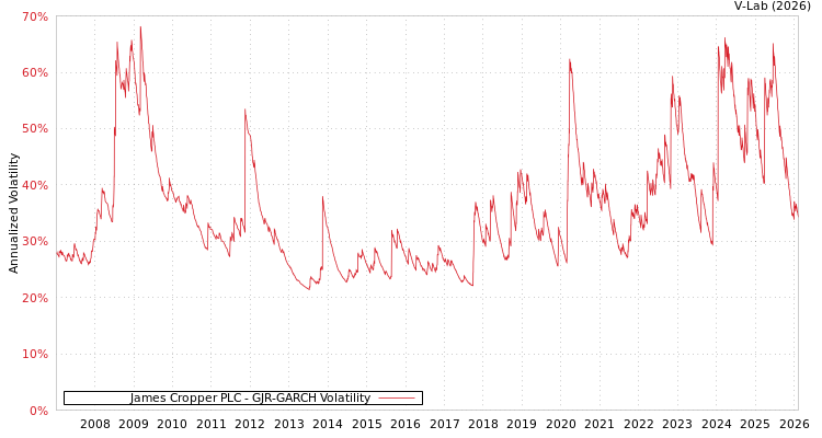 graph of James Cropper PLC GJR-GARCH