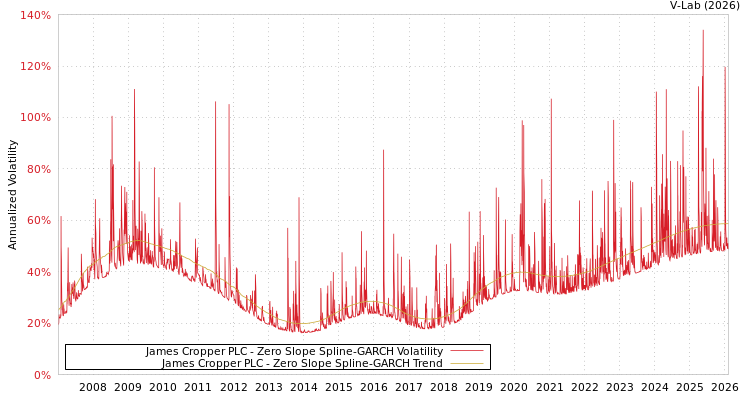 graph of James Cropper PLC S0GARCH