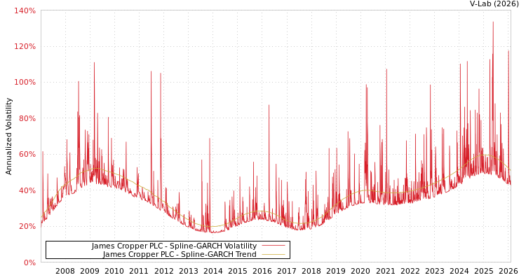 graph of James Cropper PLC SGARCH