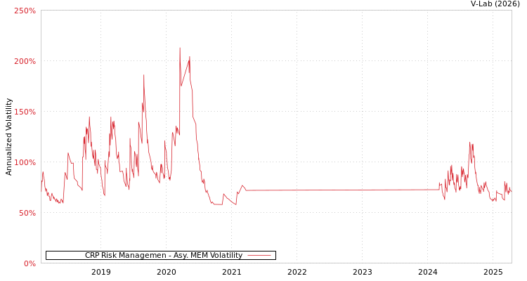 graph of CRP Risk Managemen AMEM
