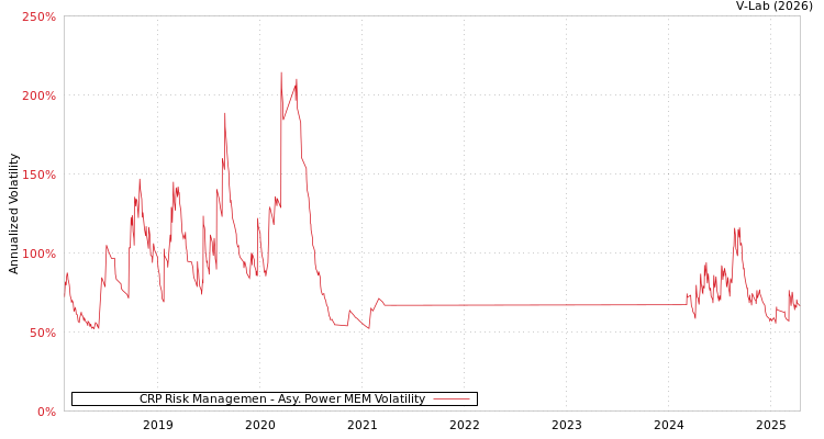 graph of CRP Risk Managemen APMEM