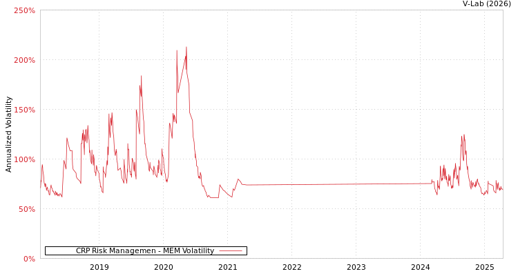 graph of CRP Risk Managemen MEM