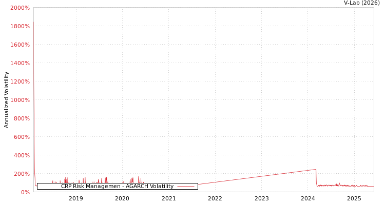 graph of CRP Risk Managemen AGARCH