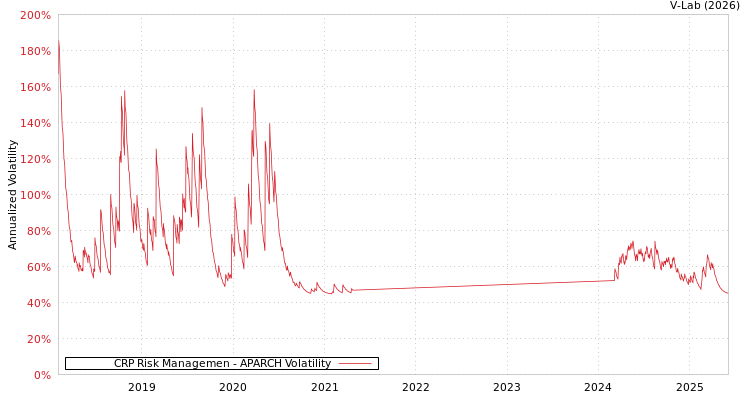 graph of CRP Risk Managemen APARCH
