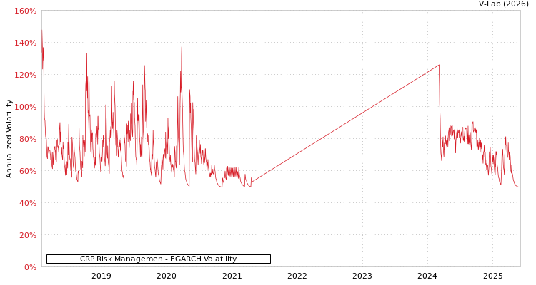 graph of CRP Risk Managemen EGARCH