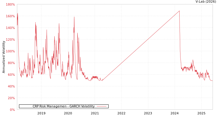 graph of CRP Risk Managemen GARCH