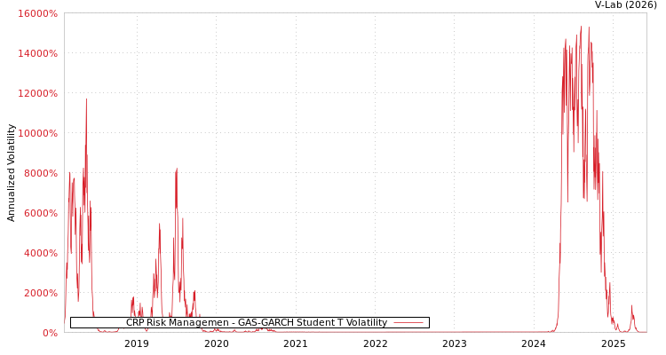 graph of CRP Risk Managemen GAS-GARCH-T
