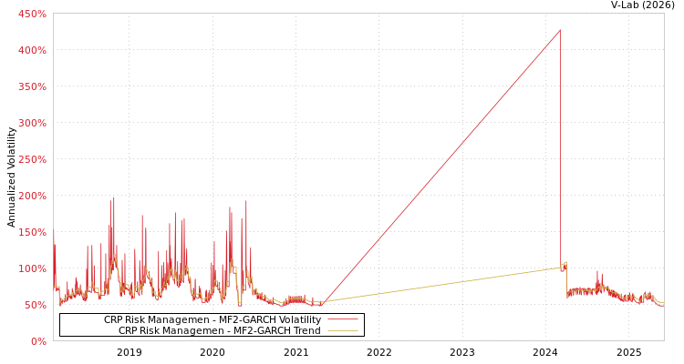 graph of CRP Risk Managemen MF2-GARCH