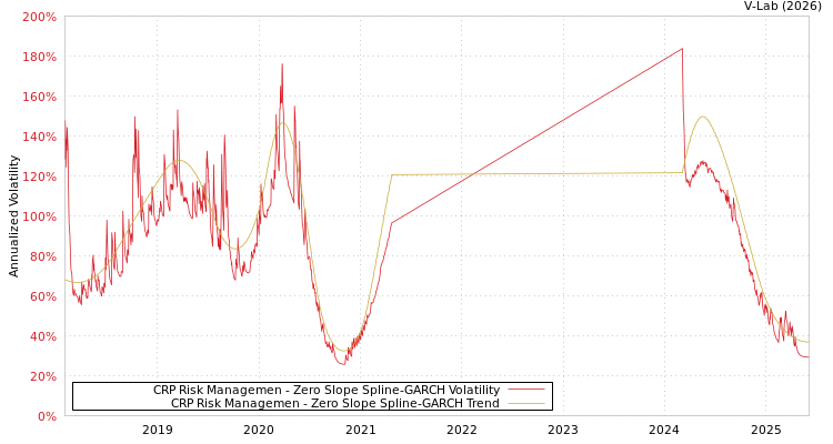 graph of CRP Risk Managemen S0GARCH