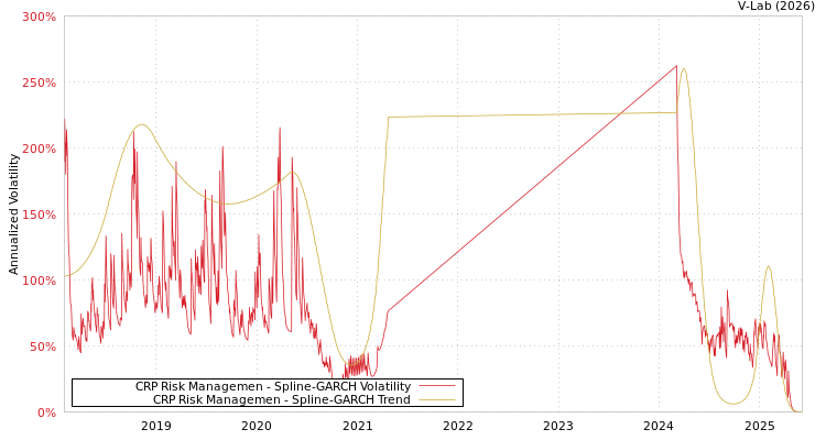 graph of CRP Risk Managemen SGARCH