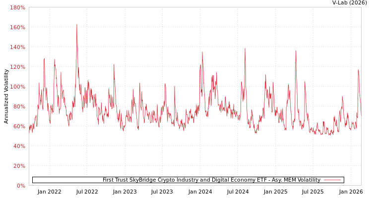 graph of First Trust SkyBridge Crypto Industry and Digital Economy ETF AMEM