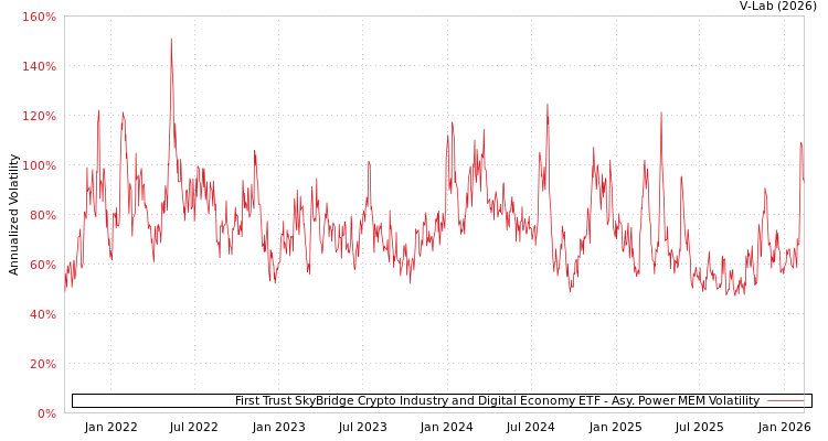 graph of First Trust SkyBridge Crypto Industry and Digital Economy ETF APMEM