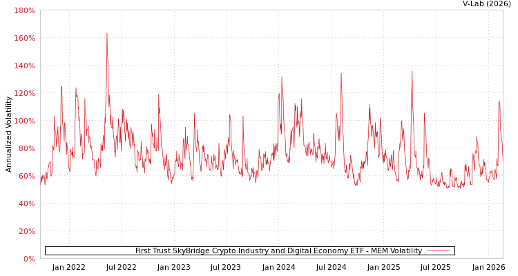 graph of First Trust SkyBridge Crypto Industry and Digital Economy ETF MEM