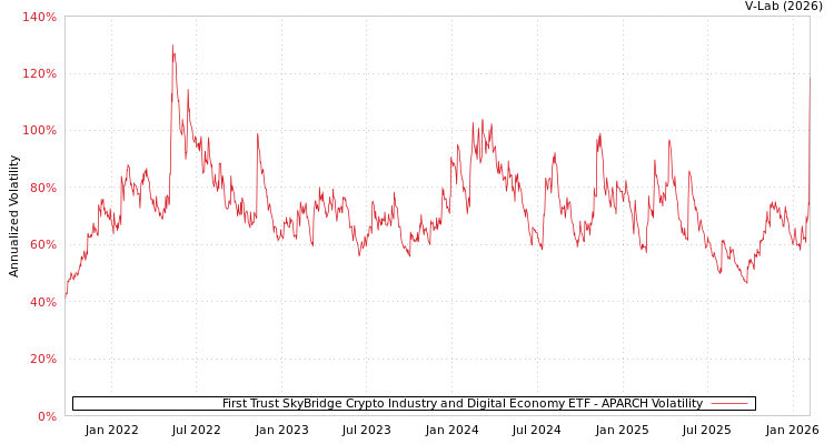 graph of First Trust SkyBridge Crypto Industry and Digital Economy ETF APARCH