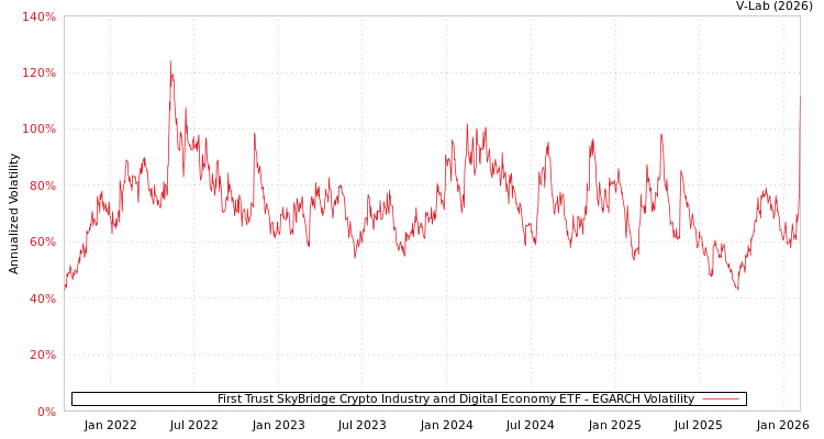 graph of First Trust SkyBridge Crypto Industry and Digital Economy ETF EGARCH