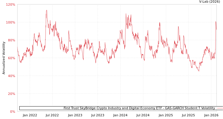 graph of First Trust SkyBridge Crypto Industry and Digital Economy ETF GAS-GARCH-T
