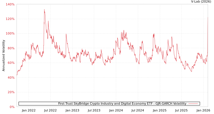 graph of First Trust SkyBridge Crypto Industry and Digital Economy ETF GJR-GARCH