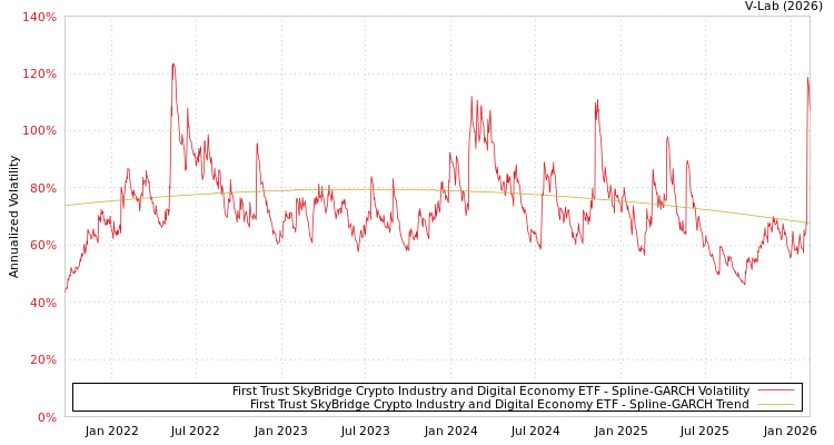 graph of First Trust SkyBridge Crypto Industry and Digital Economy ETF SGARCH