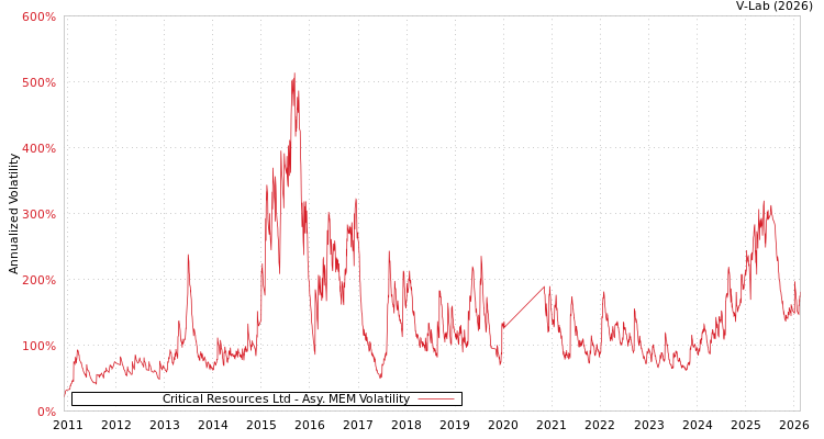graph of Critical Resources Ltd AMEM