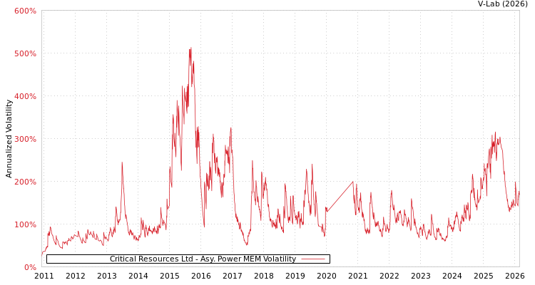 graph of Critical Resources Ltd APMEM
