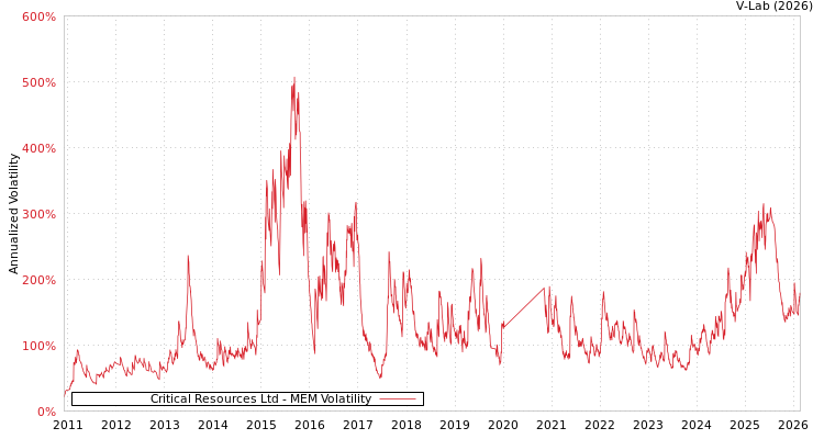 graph of Critical Resources Ltd MEM
