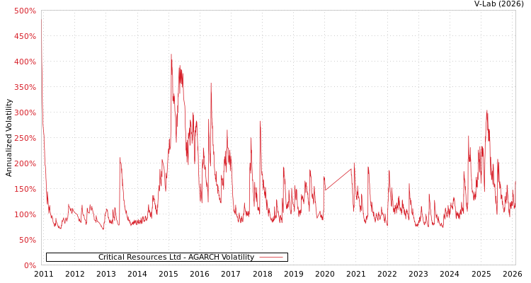 graph of Critical Resources Ltd AGARCH