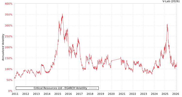 graph of Critical Resources Ltd EGARCH