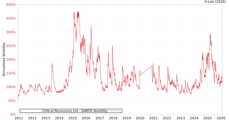 graph of Critical Resources Ltd GARCH