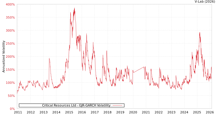 graph of Critical Resources Ltd GJR-GARCH