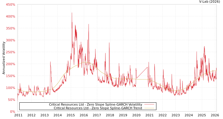 graph of Critical Resources Ltd S0GARCH