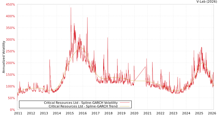 graph of Critical Resources Ltd SGARCH