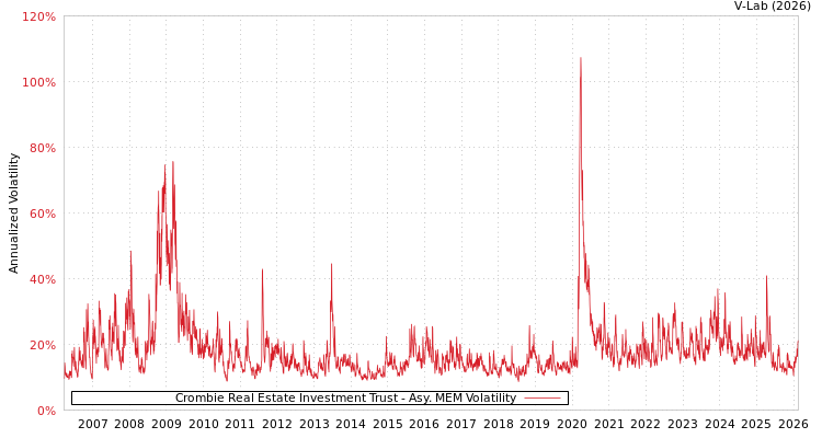 graph of Crombie Real Estate Investment Trust AMEM