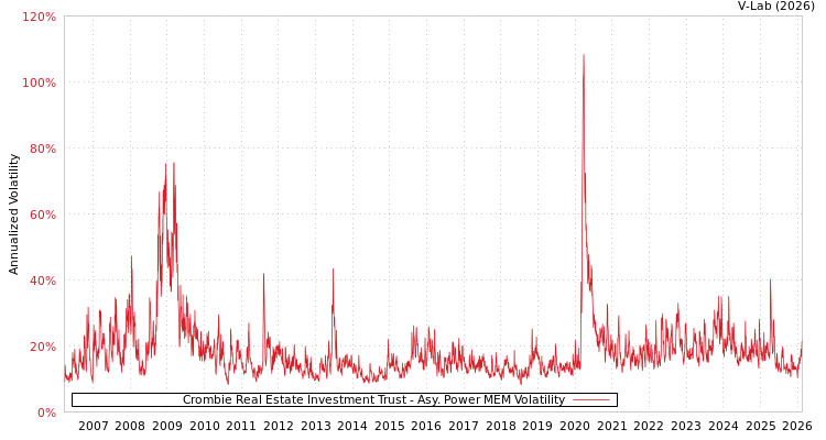 graph of Crombie Real Estate Investment Trust APMEM