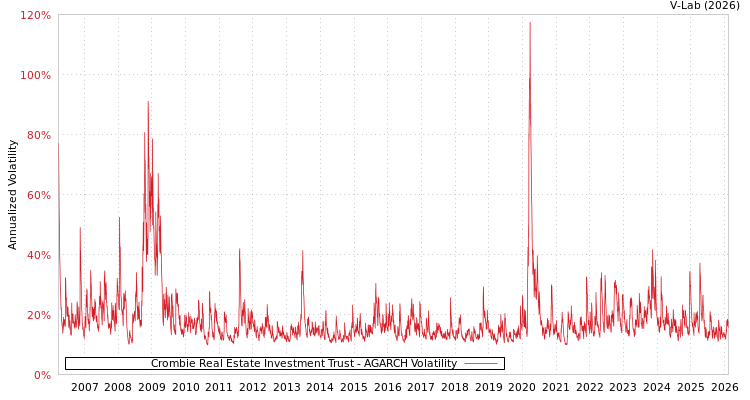 graph of Crombie Real Estate Investment Trust AGARCH