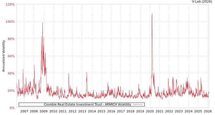 graph of Crombie Real Estate Investment Trust APARCH