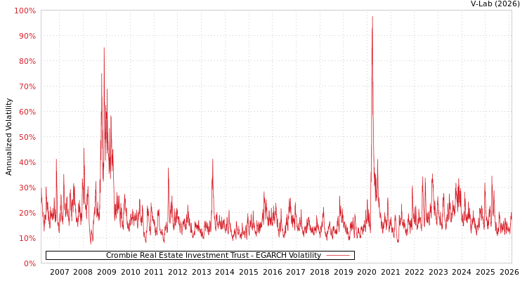 graph of Crombie Real Estate Investment Trust EGARCH