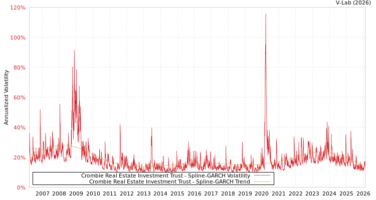 graph of Crombie Real Estate Investment Trust SGARCH