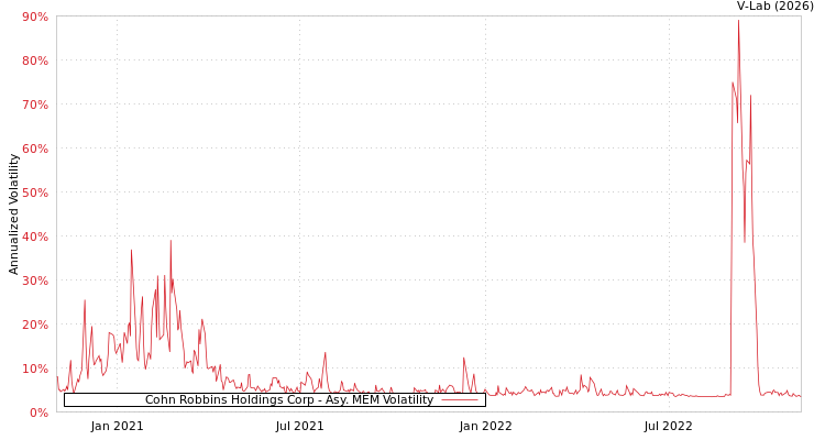 graph of Cohn Robbins Holdings Corp AMEM