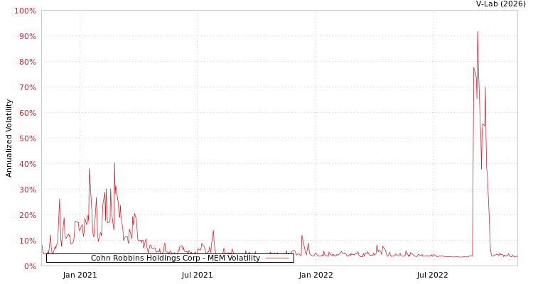 graph of Cohn Robbins Holdings Corp MEM