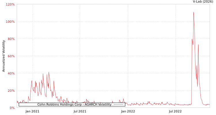graph of Cohn Robbins Holdings Corp AGARCH