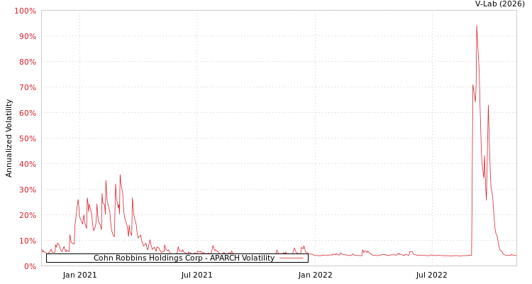 graph of Cohn Robbins Holdings Corp APARCH