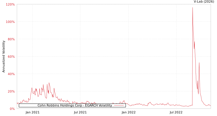 graph of Cohn Robbins Holdings Corp EGARCH